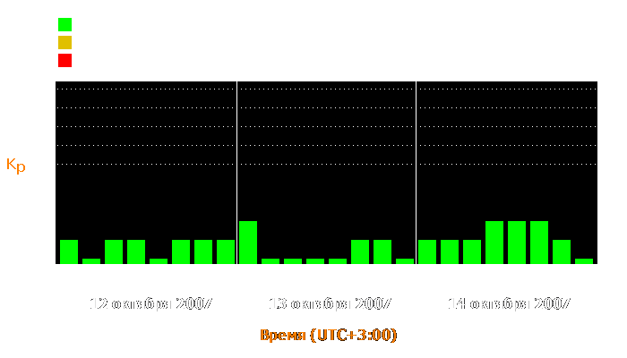 Состояние магнитосферы Земли с 12 по 14 октября 2007 года