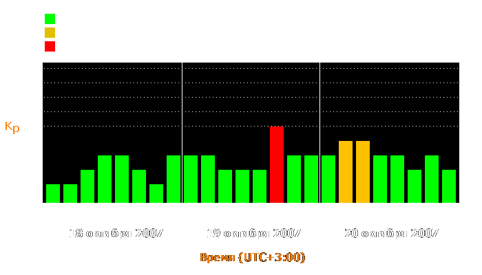 Состояние магнитосферы Земли с 18 по 20 октября 2007 года