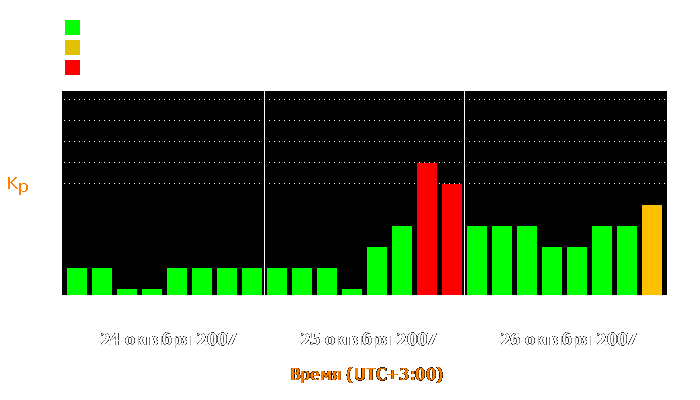 Состояние магнитосферы Земли с 24 по 26 октября 2007 года