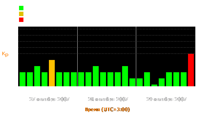 Состояние магнитосферы Земли с 27 по 29 октября 2007 года