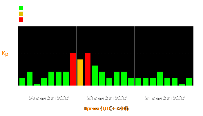 Состояние магнитосферы Земли с 29 по 31 октября 2007 года