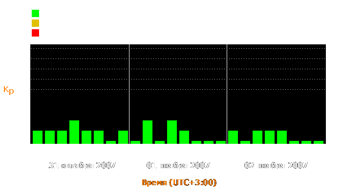 Состояние магнитосферы Земли с 31 октября по 2 ноября 2007 года