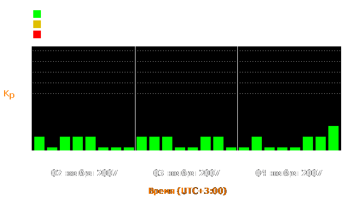 Состояние магнитосферы Земли с 2 по 4 ноября 2007 года