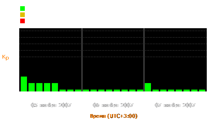 Состояние магнитосферы Земли с 5 по 7 ноября 2007 года