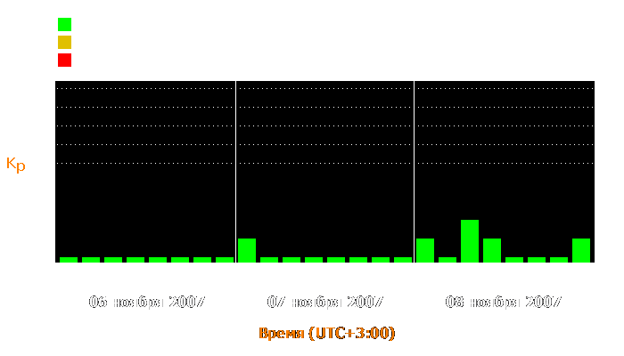 Состояние магнитосферы Земли с 6 по 8 ноября 2007 года