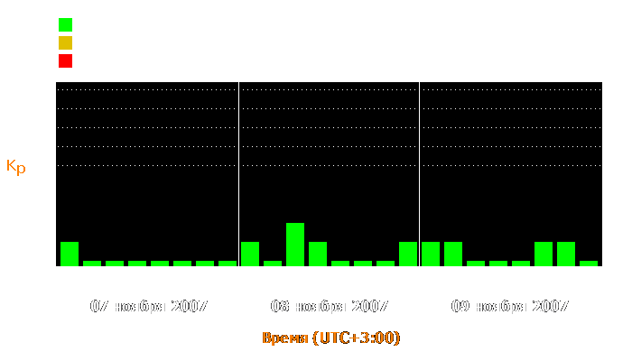 Состояние магнитосферы Земли с 7 по 9 ноября 2007 года