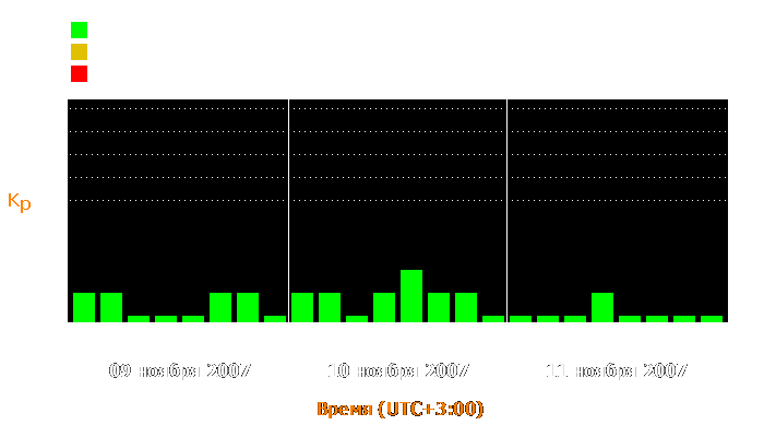 Состояние магнитосферы Земли с 9 по 11 ноября 2007 года