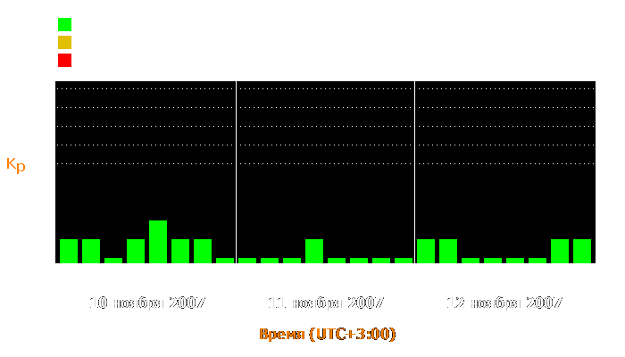 Состояние магнитосферы Земли с 10 по 12 ноября 2007 года