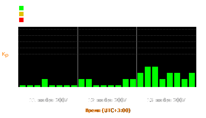 Состояние магнитосферы Земли с 11 по 13 ноября 2007 года