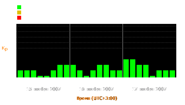 Состояние магнитосферы Земли с 15 по 17 ноября 2007 года