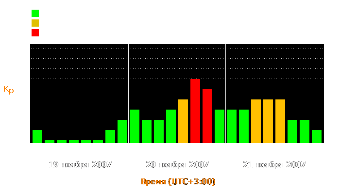 Состояние магнитосферы Земли с 19 по 21 ноября 2007 года