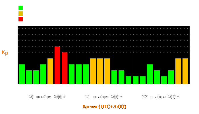 Состояние магнитосферы Земли с 20 по 22 ноября 2007 года