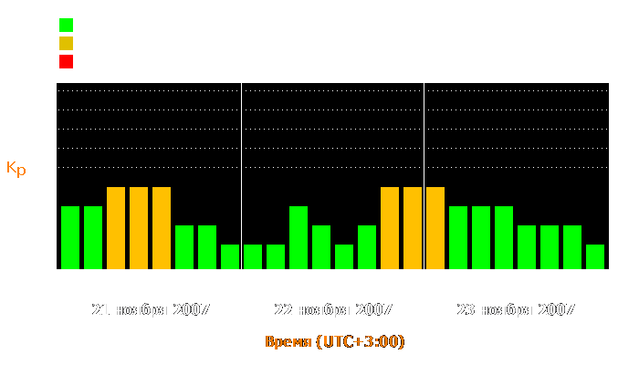 Состояние магнитосферы Земли с 21 по 23 ноября 2007 года