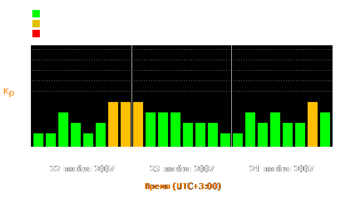 Состояние магнитосферы Земли с 22 по 24 ноября 2007 года