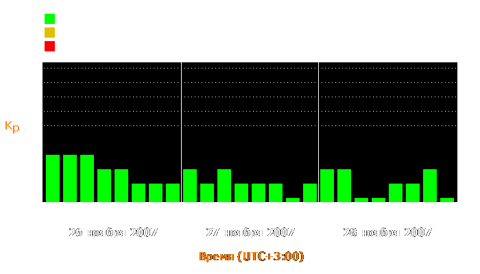 Состояние магнитосферы Земли с 26 по 28 ноября 2007 года