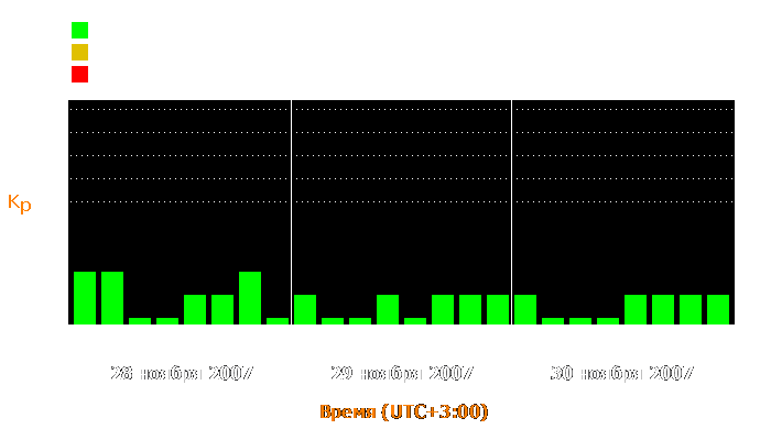 Состояние магнитосферы Земли с 28 по 30 ноября 2007 года