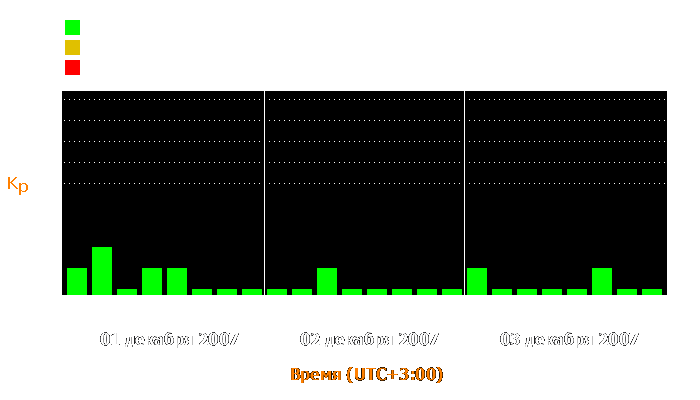 Состояние магнитосферы Земли с 1 по 3 декабря 2007 года