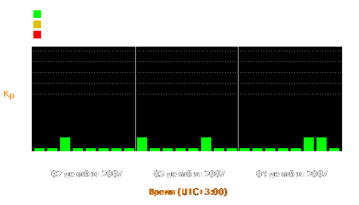 Состояние магнитосферы Земли с 2 по 4 декабря 2007 года