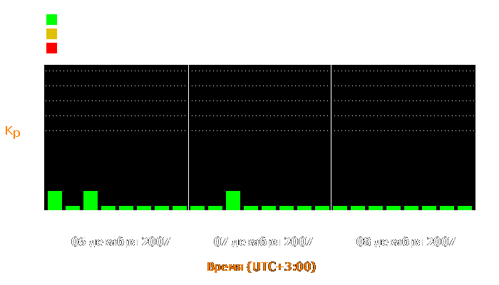 Состояние магнитосферы Земли с 6 по 8 декабря 2007 года