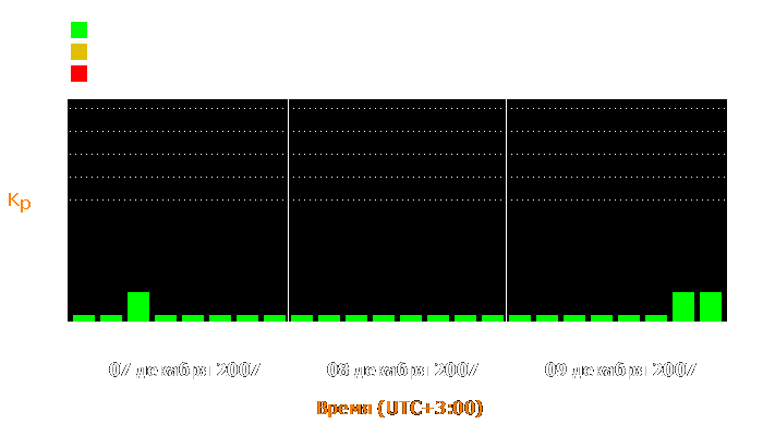 Состояние магнитосферы Земли с 7 по 9 декабря 2007 года