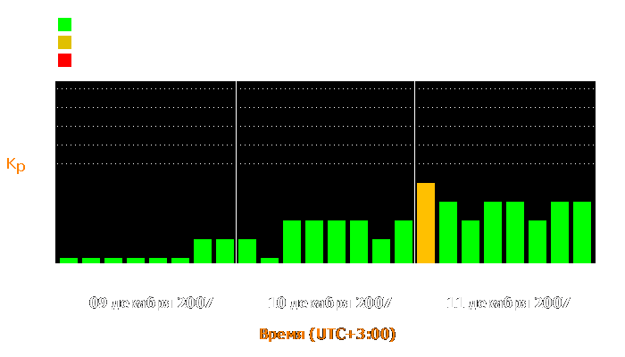 Состояние магнитосферы Земли с 9 по 11 декабря 2007 года