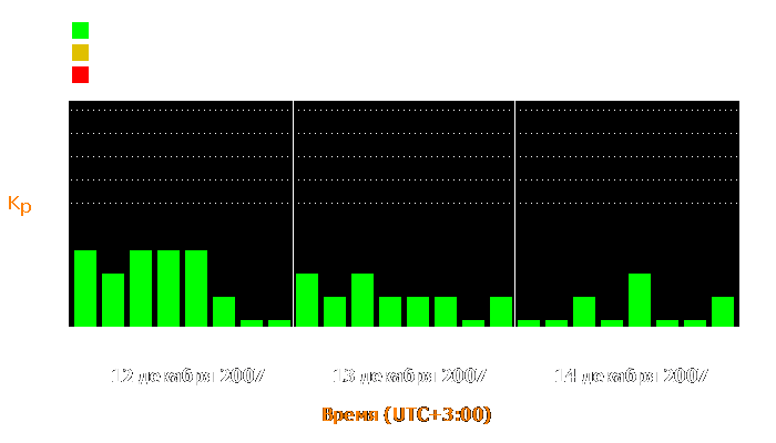 Состояние магнитосферы Земли с 12 по 14 декабря 2007 года