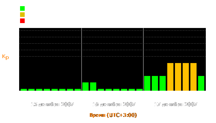 Состояние магнитосферы Земли с 15 по 17 декабря 2007 года