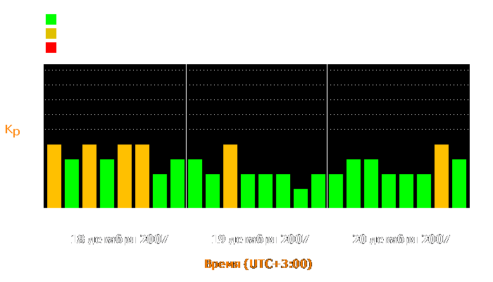 Состояние магнитосферы Земли с 18 по 20 декабря 2007 года