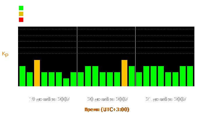 Состояние магнитосферы Земли с 19 по 21 декабря 2007 года