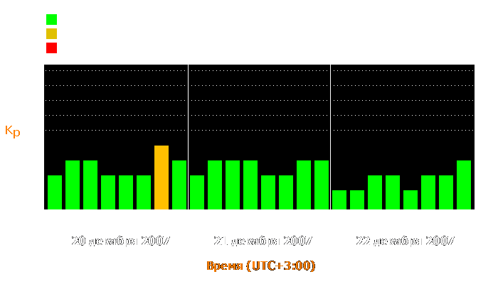 Состояние магнитосферы Земли с 20 по 22 декабря 2007 года