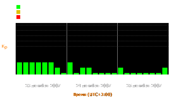 Состояние магнитосферы Земли с 23 по 25 декабря 2007 года