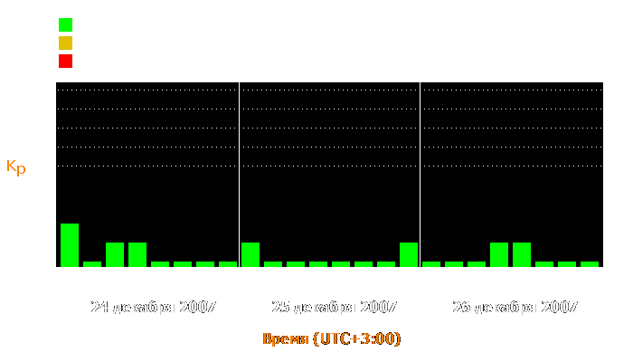 Состояние магнитосферы Земли с 24 по 26 декабря 2007 года