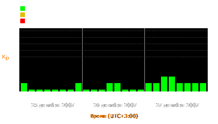 Состояние магнитосферы Земли с 25 по 27 декабря 2007 года