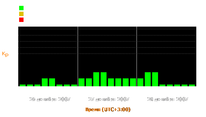 Состояние магнитосферы Земли с 26 по 28 декабря 2007 года