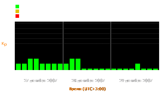 Состояние магнитосферы Земли с 27 по 29 декабря 2007 года