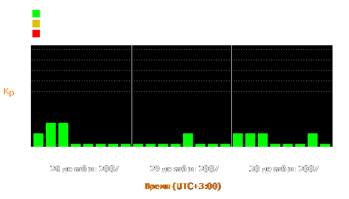 Состояние магнитосферы Земли с 28 по 30 декабря 2007 года