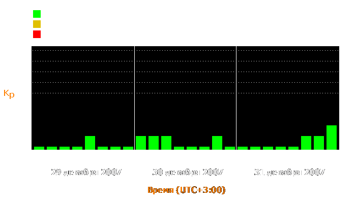 Состояние магнитосферы Земли с 29 по 31 декабря 2007 года