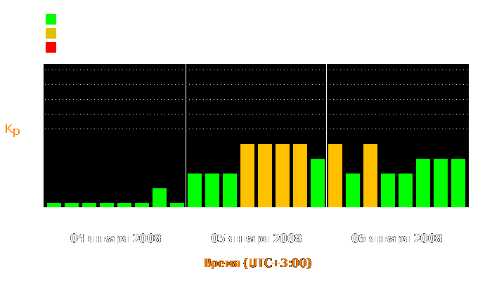 Состояние магнитосферы Земли с 4 по 6 января 2008 года