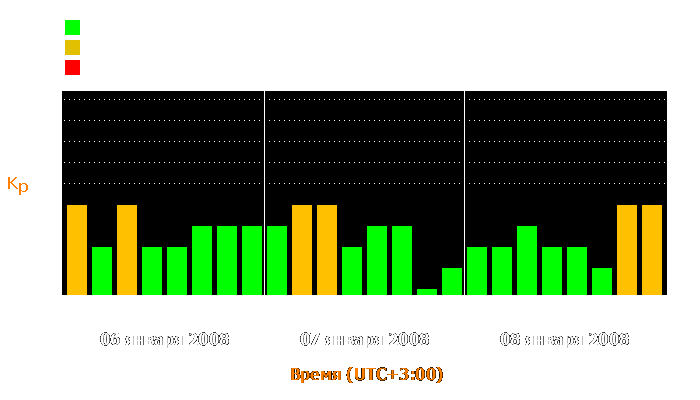 Состояние магнитосферы Земли с 6 по 8 января 2008 года