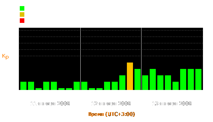 Состояние магнитосферы Земли с 11 по 13 января 2008 года