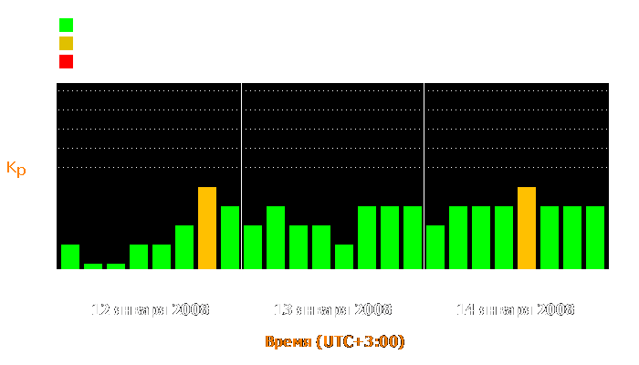 Состояние магнитосферы Земли с 12 по 14 января 2008 года