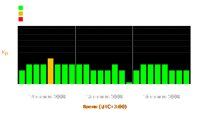 Состояние магнитосферы Земли с 14 по 16 января 2008 года