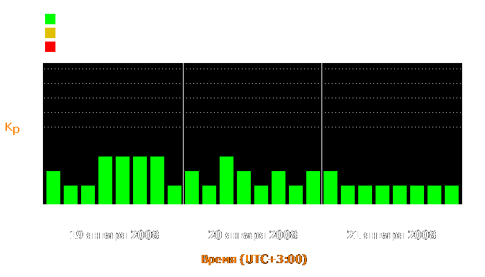 Состояние магнитосферы Земли с 19 по 21 января 2008 года