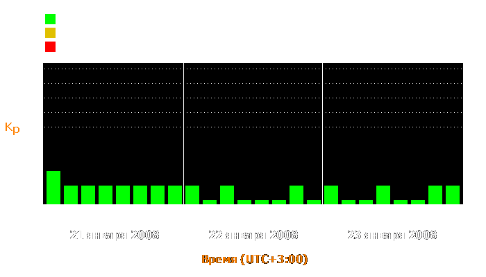 Состояние магнитосферы Земли с 21 по 23 января 2008 года