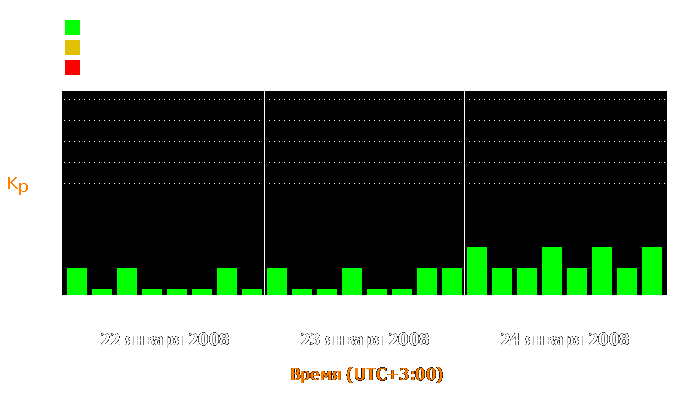 Состояние магнитосферы Земли с 22 по 24 января 2008 года