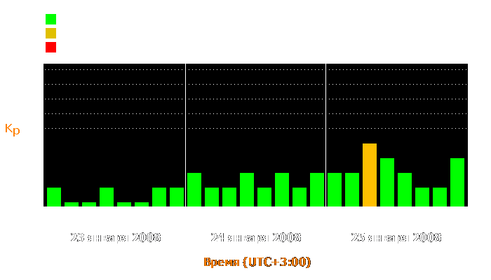 Состояние магнитосферы Земли с 23 по 25 января 2008 года