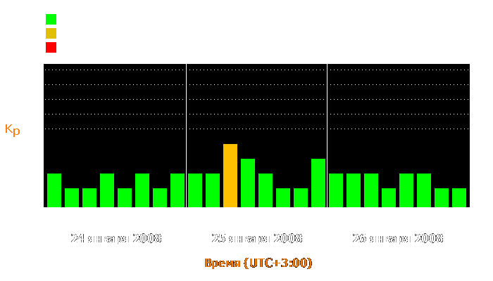 Состояние магнитосферы Земли с 24 по 26 января 2008 года