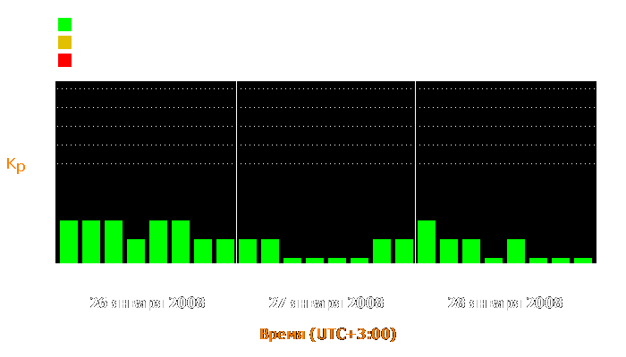 Состояние магнитосферы Земли с 26 по 28 января 2008 года