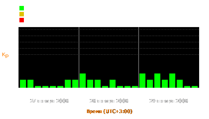 Состояние магнитосферы Земли с 27 по 29 января 2008 года