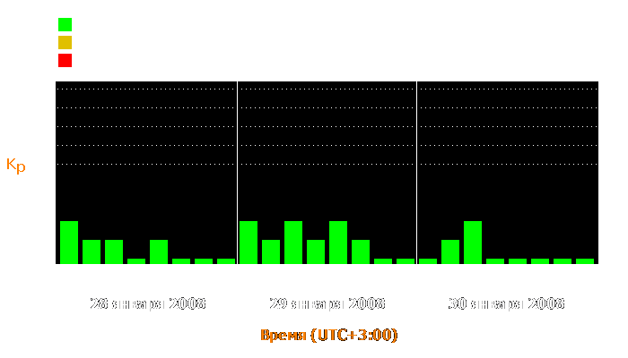 Состояние магнитосферы Земли с 28 по 30 января 2008 года